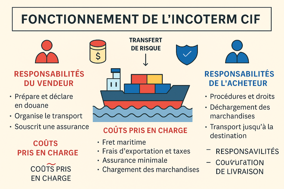 Schéma en français expliquant l’incoterm CIF avec répartition des responsabilités entre vendeur et acheteur dans le commerce maritime